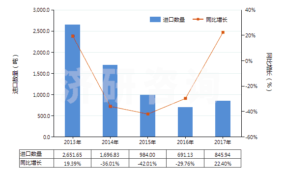 2013-2017年中國其他初級形狀聚乙酸乙烯酯(HS39051900)進(jìn)口量及增速統(tǒng)計